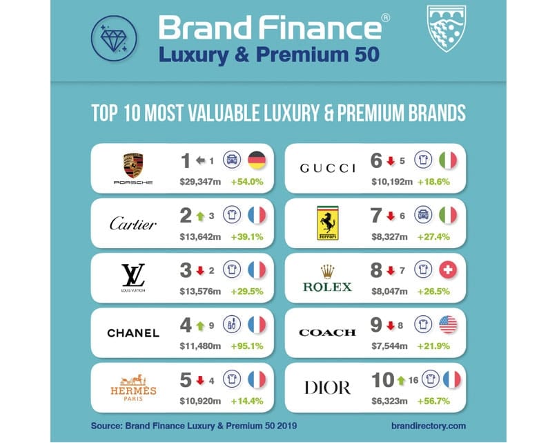 Luxury Brand Finance Unveils The World’s Most Valuable Brands List