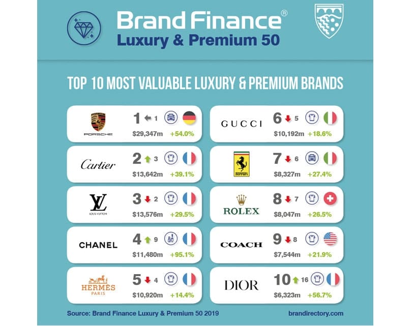 Brand Finance - Which are the most #valuable luxury brands of 2021? Porsche  retained its top spot as the most #valuable luxury brand, while CELINE  became the fastest-growing #brand. Look back at