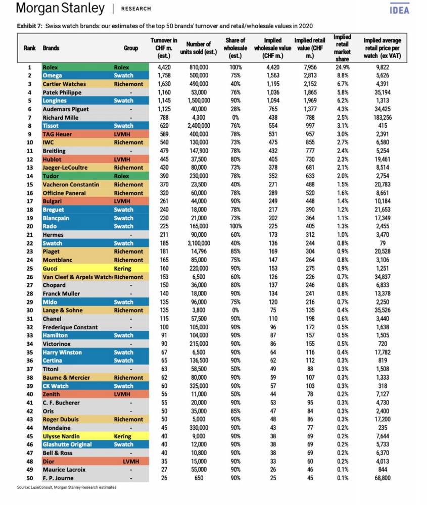 Morgan Stanley's Top 20 Swiss Watch Company Ranking for 2022