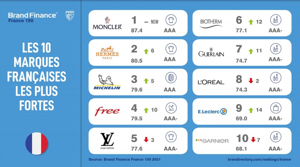 Brand Finance France 150 - 2023 ranking: Louis Vuitton tops the