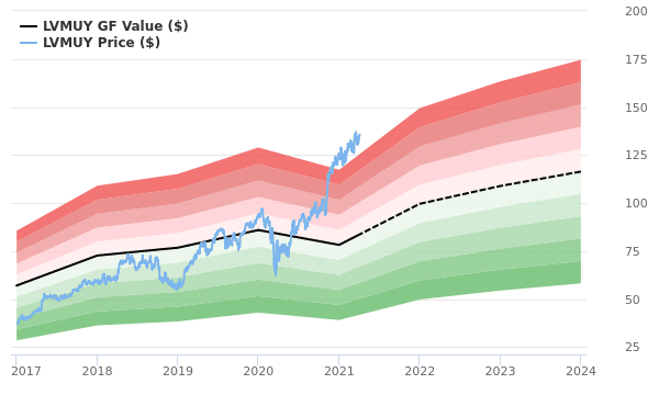 LVMH Valuation - Luxury Business and Diversification and what about  Valuation? : r/ValueInvesting