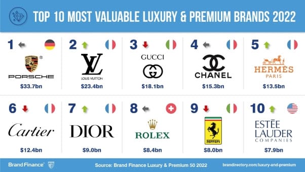 Porsche, Gucci, Louis Vuitton Top Most Valuable Luxury Brands' Ranking – WWD