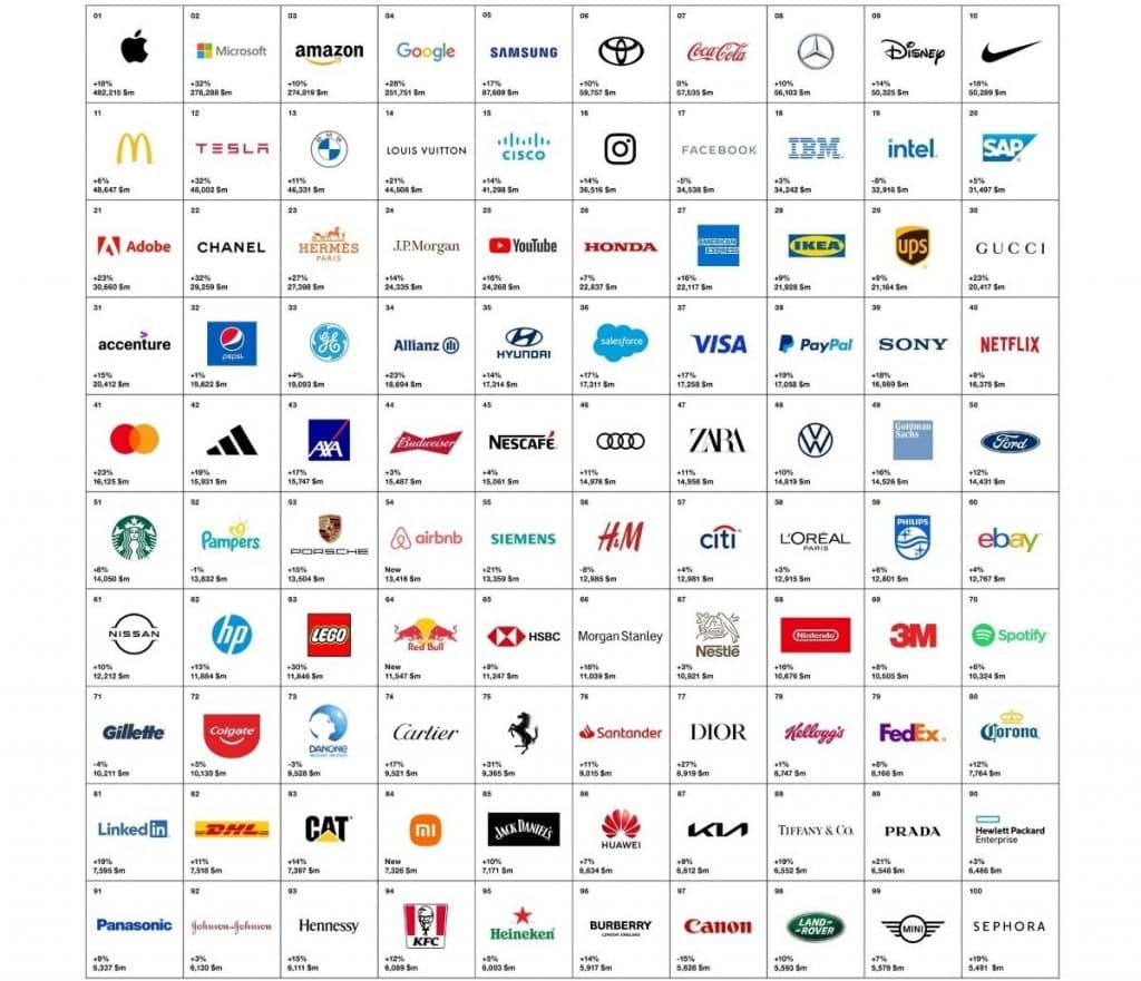 Interbrand: Luxury Still Strong on Annual Brand Value Ranking